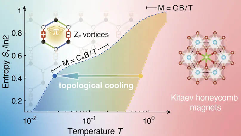 Magnetocaloric effect of topological excitations in Kitaev magnets